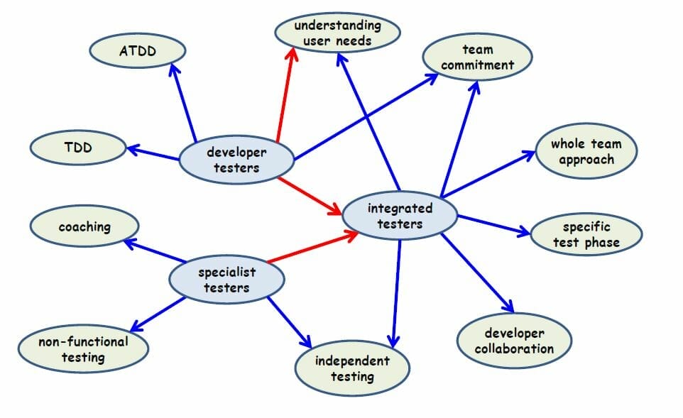 Diagrama de influencia del testing