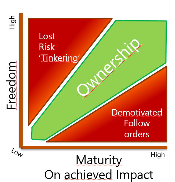 Modelo de madurez ágil de Peter Köning