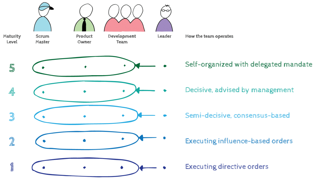 Modelo de madurez Scrum de Ron Eringa