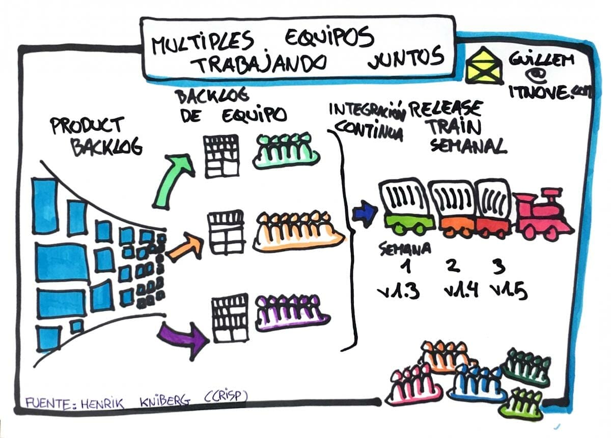 Como integrar varios equipos en Scrum