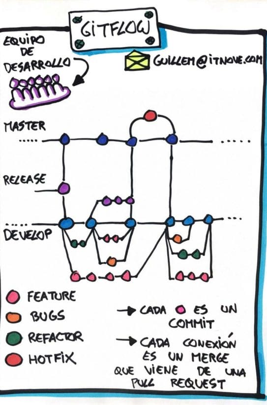 El proceso de Gitflow