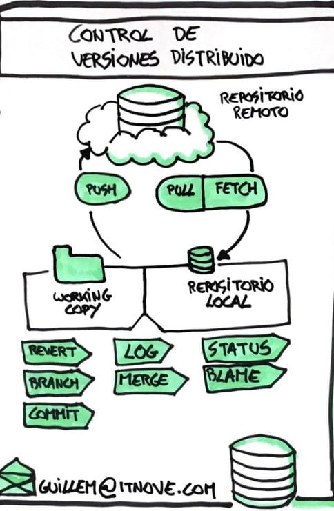 Control de versiones distribuido: procesos y actividades