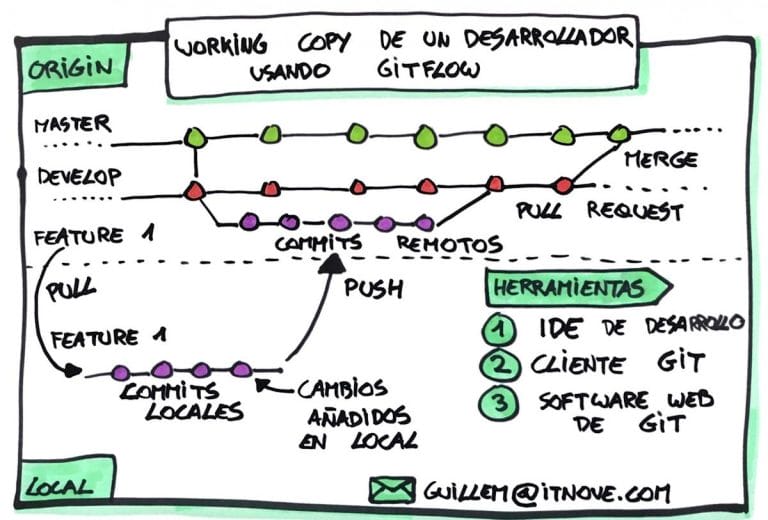 Working copy de un desarrollador usando Gitflow
