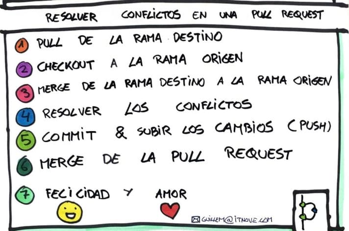 Como hacer pull request en Git