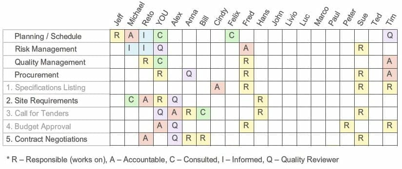 Matriz RACI en Delegation Poker