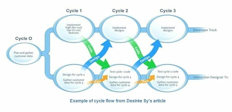 Dual track Scrum - Artículo de Desirée Sy