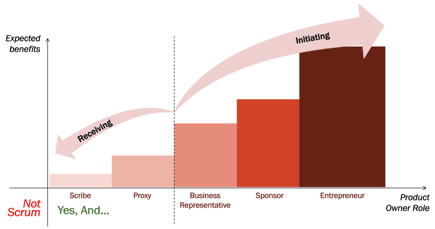 Los niveles del Product Owner- Gunther Verheyen