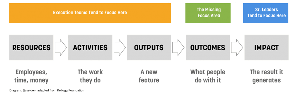 Process > Output > Outcome > Benefits