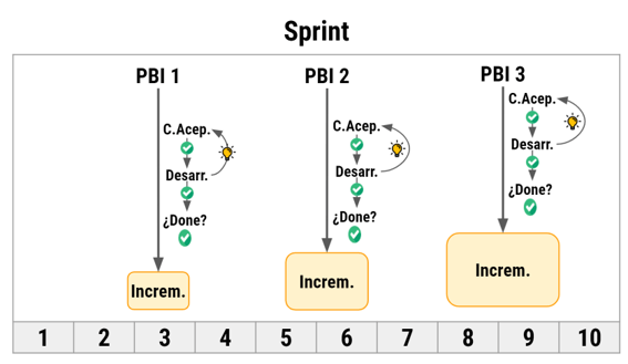 Sprint, Done y Criterio de Aceptación