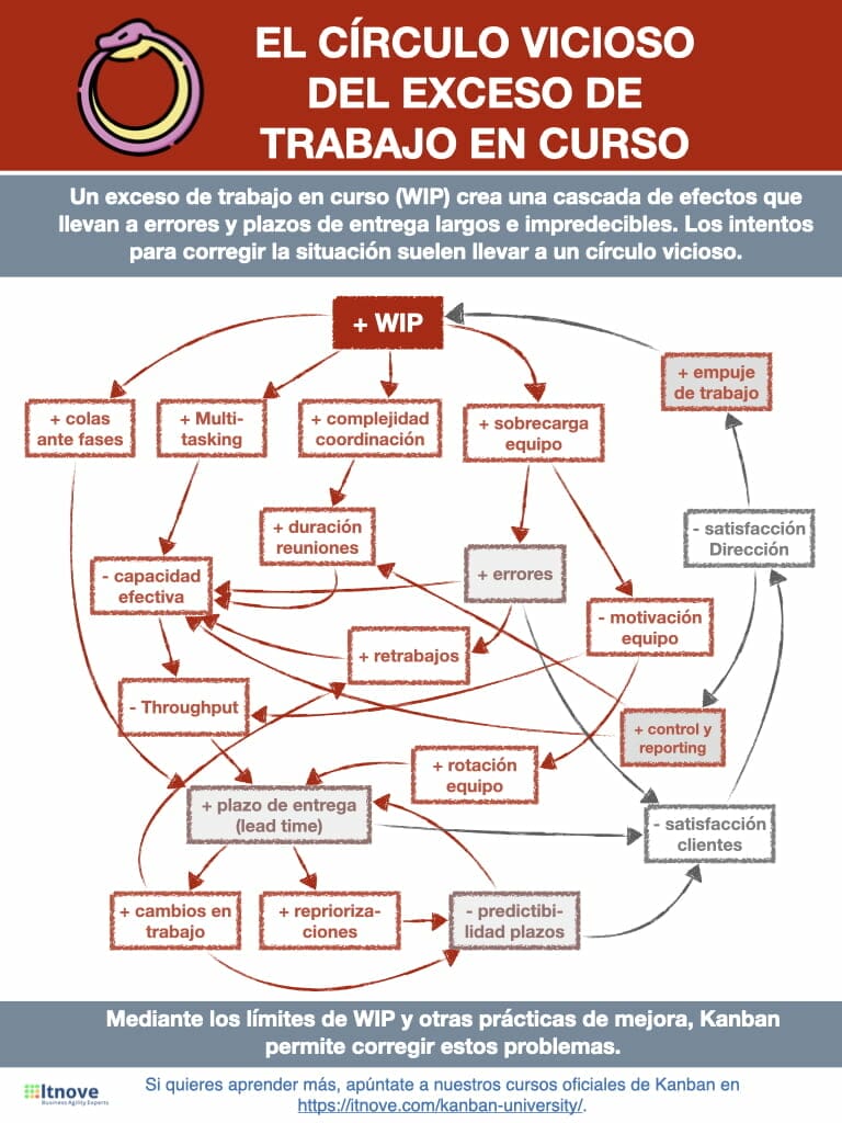Circulo vicioso kanban