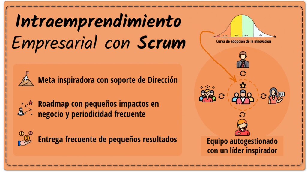 Intraemprendimiento empresarial con Scrum