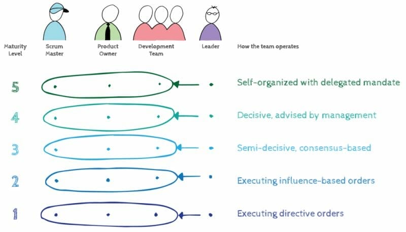 Modelo de madurez en Agile y Scrum