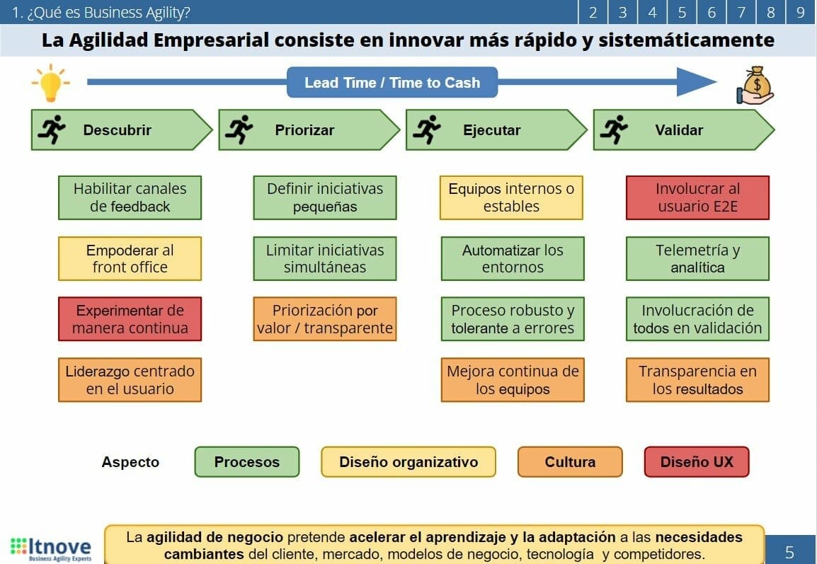 Modelo de Business Agility