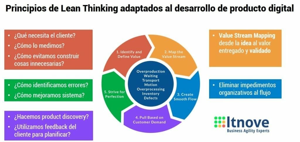 Principios Lean de desarrollo de software