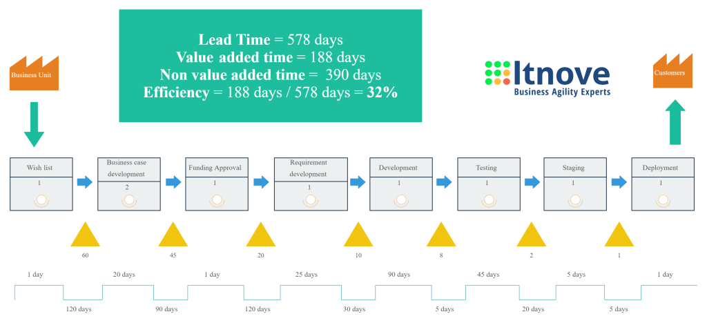 Value Stream Mapping para software