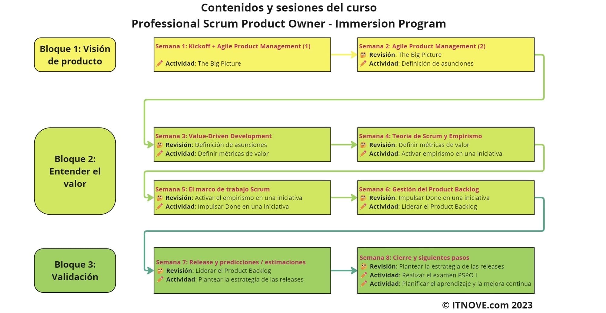 Sesiones del curso Professional Scrum Immersion Program