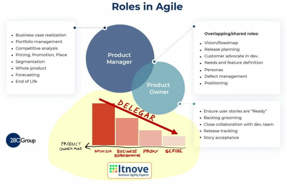 Funciones del product manager y product owner