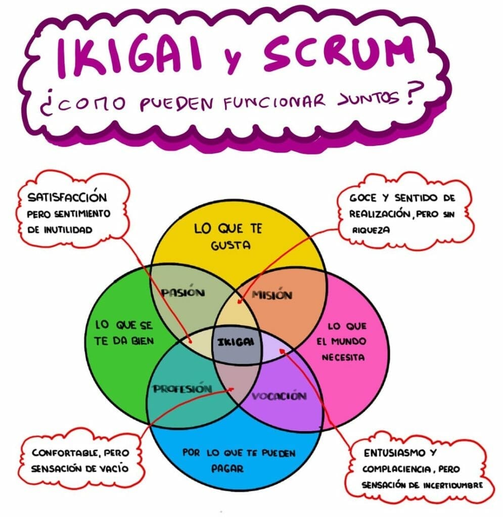 Ikigai y Scrum