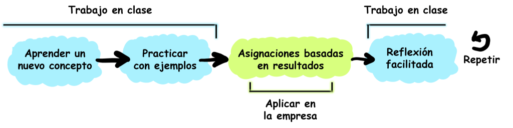Formato inmersivo de cursos Scrum