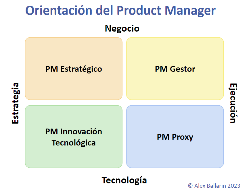 Tipos de Product Manager según su orientación a la estrategia y ejecución, y al negocio o tecnología.