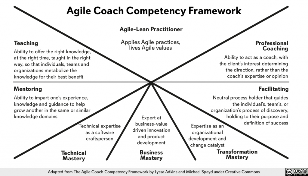 Agile Coach Competency Framework con IA.