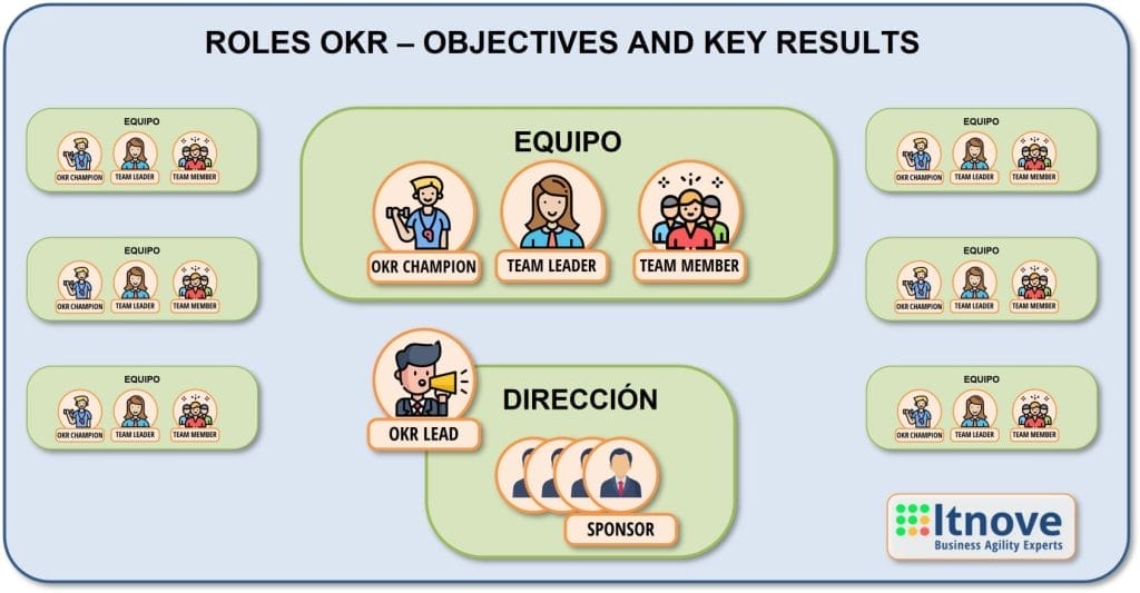 Los roles de OKR (Objectives and Key Results)