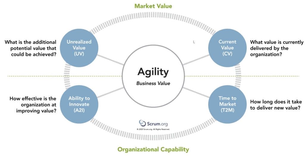 Evidence-Based Management de Scrum.org