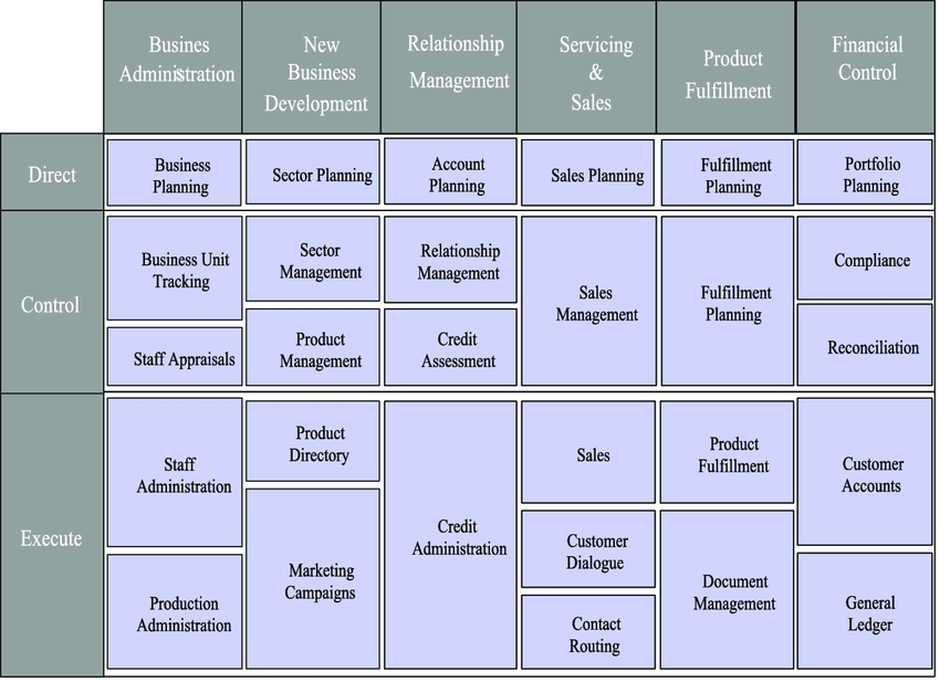 Ejemplo de component business model de un banco