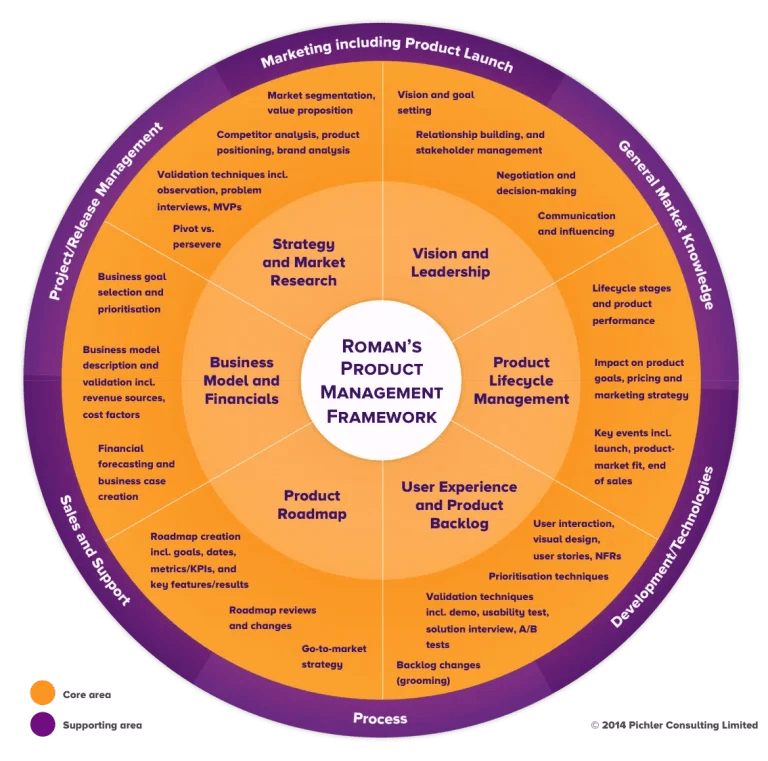 Roman Pichler Product Management Framework