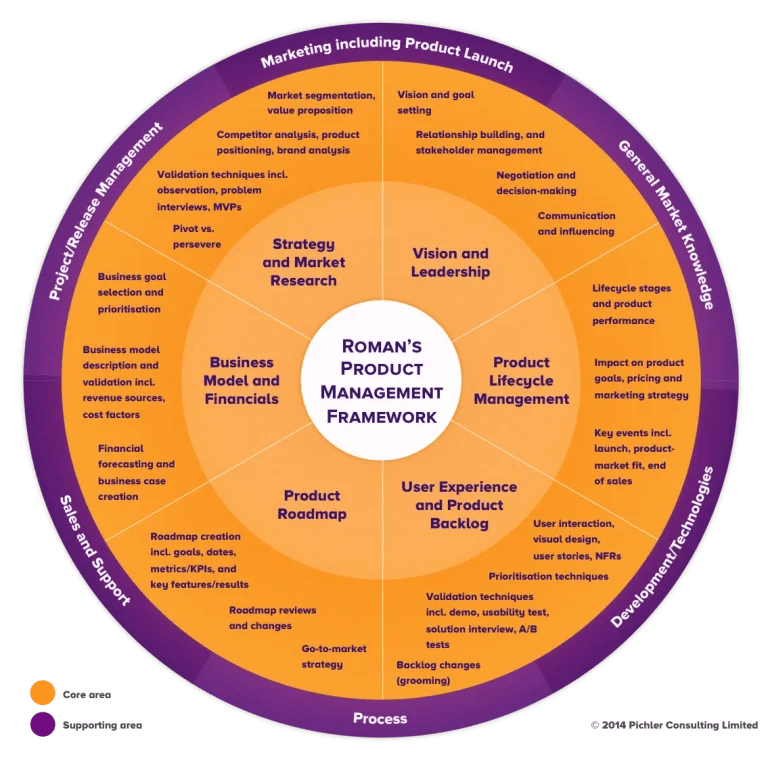 Roman Pichler Product Management Framework
