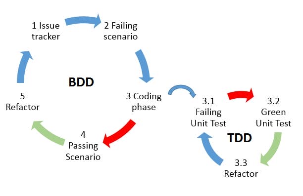 Test-Driven Development (TDD) y Behaviour-Driven Development (BDD)