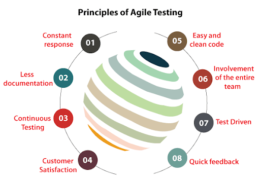 Principios del Agile Testing