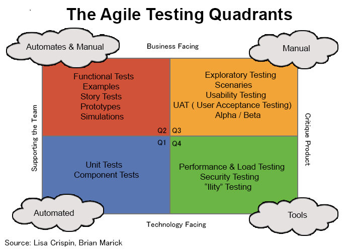 Tipos de testing agile