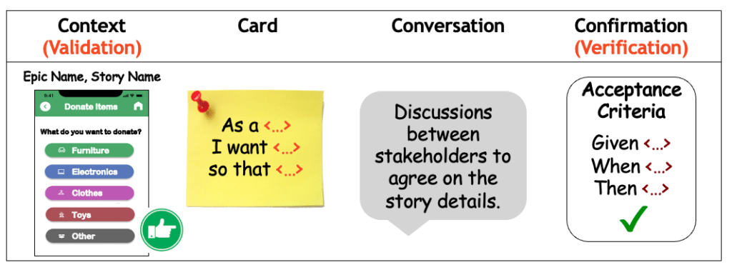 Ciclo de vida 3C de User Stories
