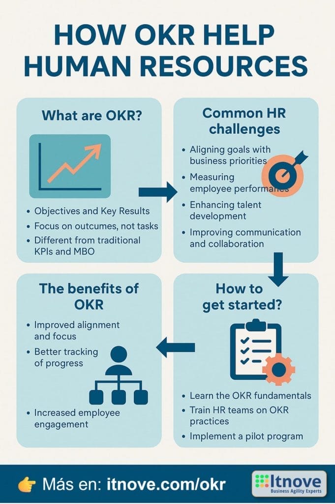 Como los OKR ayudan a RR.HH.