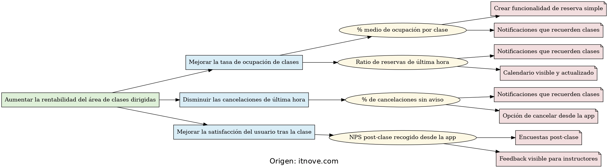 Ejemplo de árbol de métricas