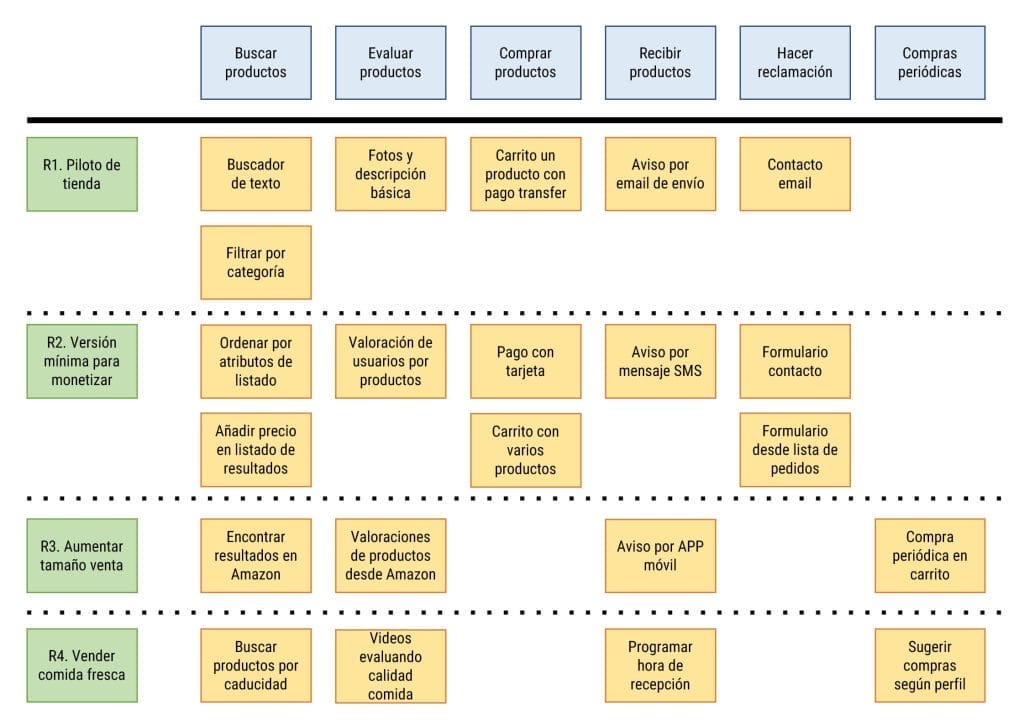 Ejemplo de mapa de historias