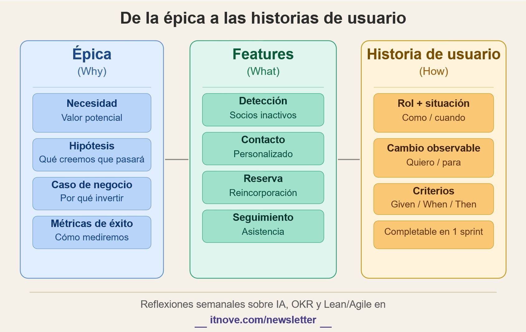 De épica a historia de usuario