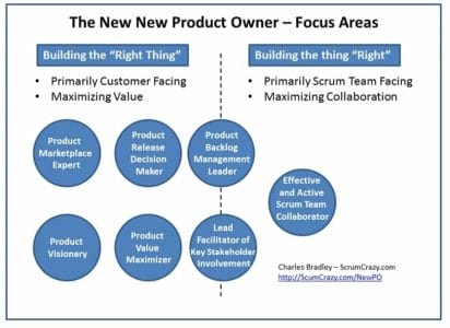 Product Owner - Building the right thing, building the thing right