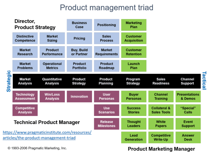 Mapa de actividades de Product Management, de Pragmatic Research.